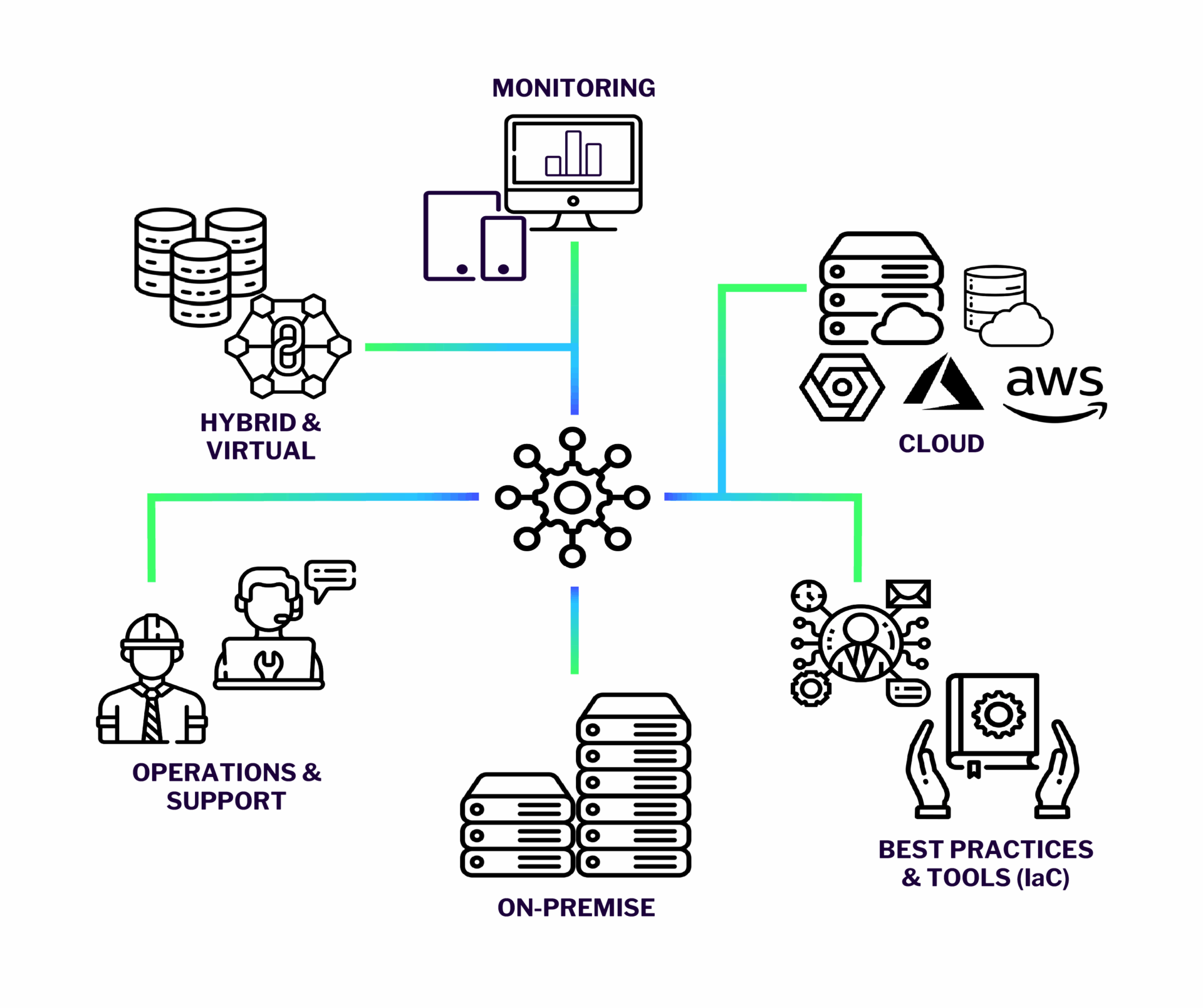 IT-Development-Grafik-03 Lösungsansatz IT Infrastructure